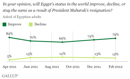 Egyptians' opinions on Egypt's status in the world
