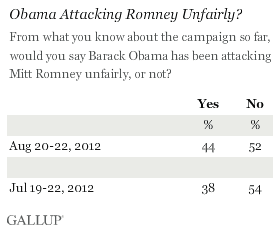 Trend: Obama Attacking Romney Unfairly?