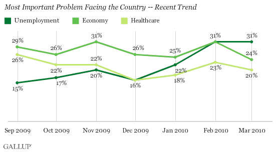 Most Important Problem Facing the Country -- Recent Trend