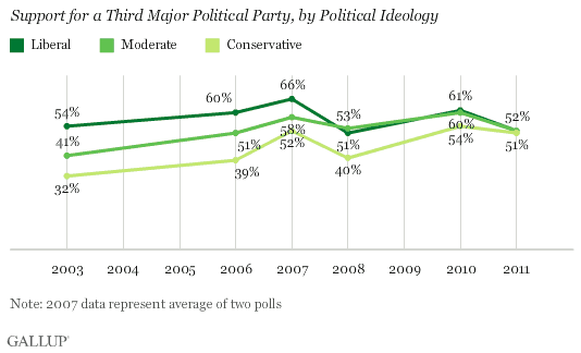 Trend: Support for a Third Major Political Party, by Political Ideology
