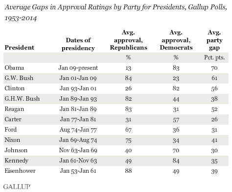 Average Gaps in Approval Ratings by Party for Presidents, Gallup Polls, 1953-2014