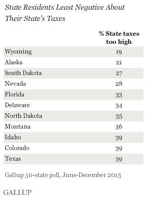State Residents Least Negative About Their State's Taxes, June-December 2013