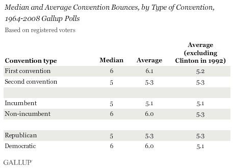Median and Average Convention Bounces, by Type of Convention, 1964-2008 Gallup Polls
