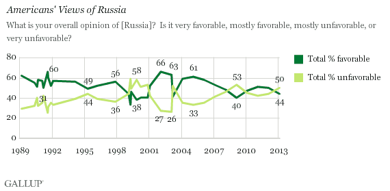 Trend: Americans' Views of Russia