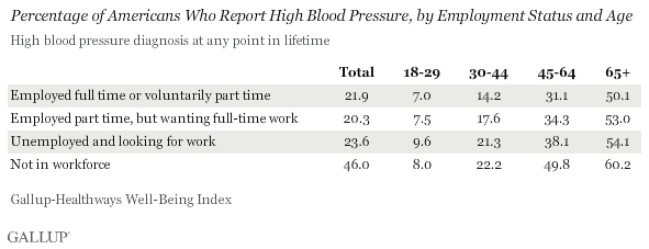% of Americans Who Report HBP, by employment and age