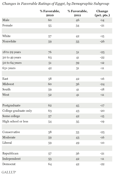 Changes in Favorable Ratings of Egypt, by Demographic Subgroup, 2010 to 2011