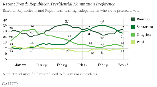 Recent Trend: Republican Presidential Nomination Preference