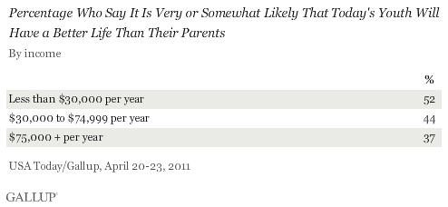 April 2011: Percentage Who Say It Is Very or Somewhat Likely That Today's Youth Will Have a Better Life Than Their Parents, by Income