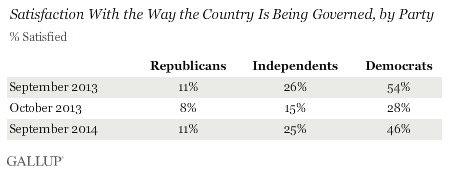Trend: Satisfaction With the Way the Country Is Being Governed, by Party