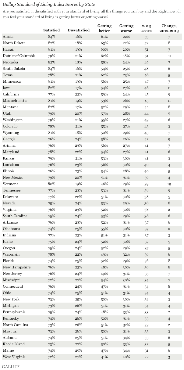 Gallup Standard of Living Index Scores by State