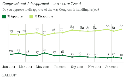 Congressional Job Approval -- 2011-2012 Trend
