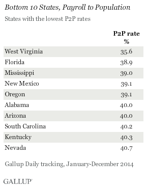 Bottom 10 States, Payroll to Population