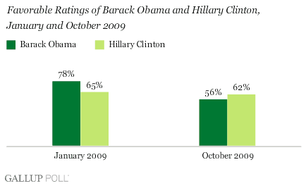 Barack Obama and Hillary Clinton Favorables, January and October 2009