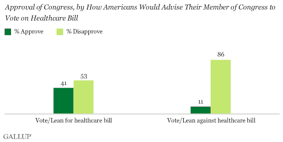 Approval of Congress, by How Americans Would Advise Their Member of Congress to Vote on Healthcare Bill