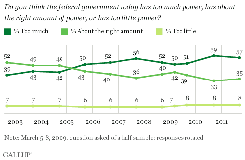 2002-2011 trend: Do you think the federal government today has too much power, has about the right amount of power, or has too little power?