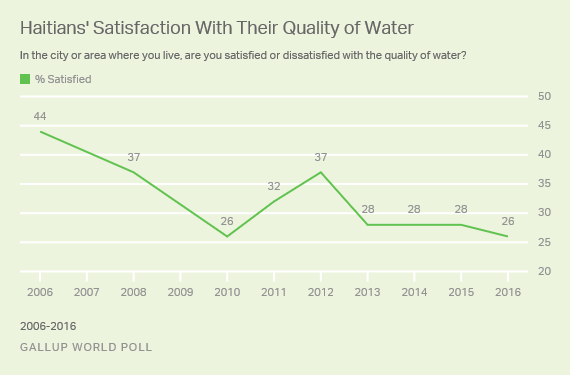 Trend: Haitians' Satisfaction With Their Quality of Water