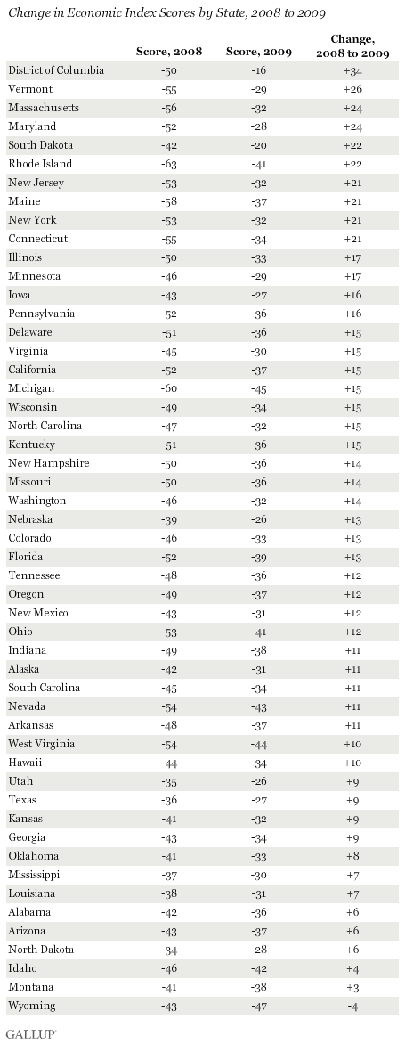 Change in Economic Index Scores by State, 2008 to 2009, Gallup Daily Tracking