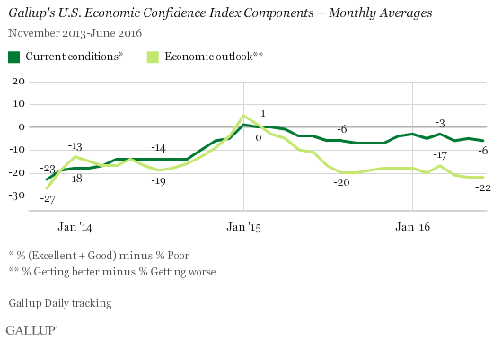 JuneEconomicConfidence2