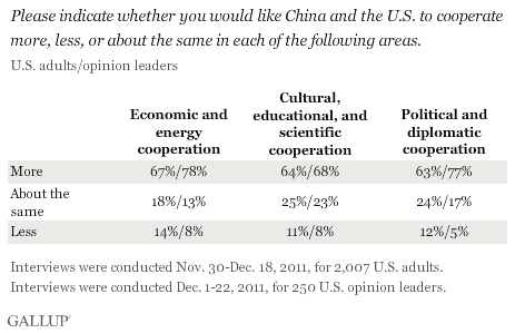 Would you like to see more or less cooperation between the US and China on the following...