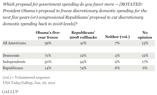 Which proposal for government spending do you favor more -- President Obama's proposal to freeze discretionary spending for the next fiv years or congressional Republicans' proposal to cut discretionary domestic spending back to 2008 levels? January 2011