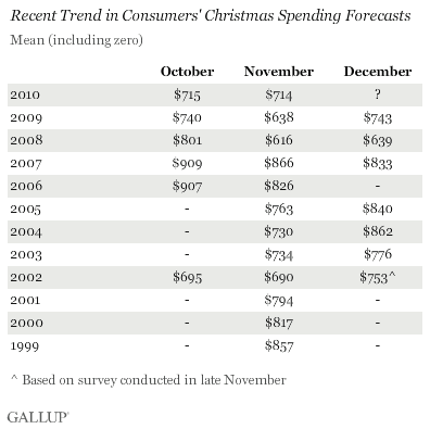 Recent Trend (1999-2010) in Consumers' Christmas Spending Forecasts -- in October, November, and December