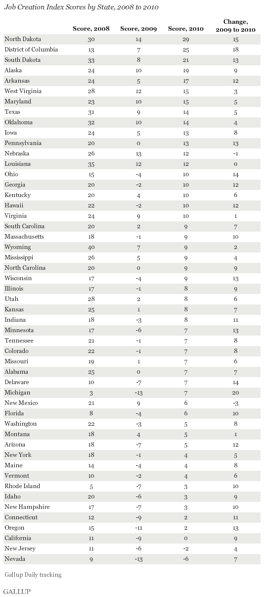 Job Creation Index Scores by State, 2008 to 2010