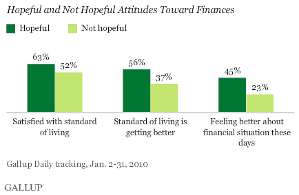 Hopeful and Not Hopeful Attitudes Toward Finances