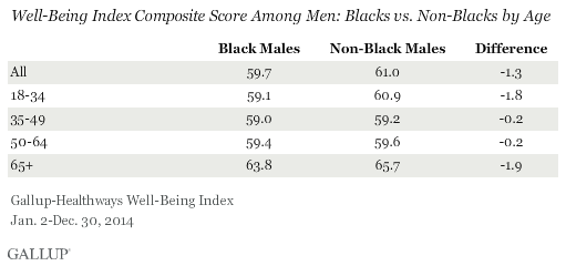 Well-Being Index Composite Score Among Men: Blacks vs. Non-Blacks by Age