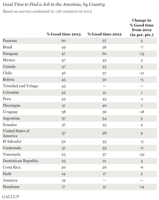 Good Time to Find a Job in the Americas, by Country