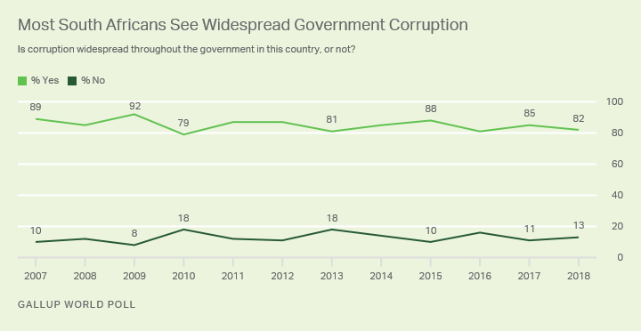 Line graph. Corruption in government in South Africa remains endemic, with 82% saying in 2018 that it was widespread.