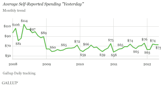 Average Self-Reported Spending "Yesterday," 2008-2012 Trend