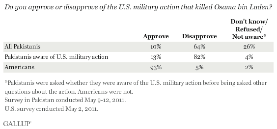 Do you approve of disapprove of the U.S. military action that killed Osama bin Laden?