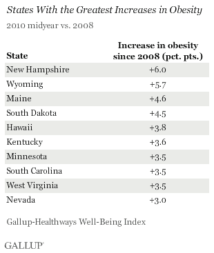 States with the Greatest Increases in Obesity