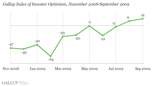 Gallup Index of Investor Optimism, November 2008-September 2009