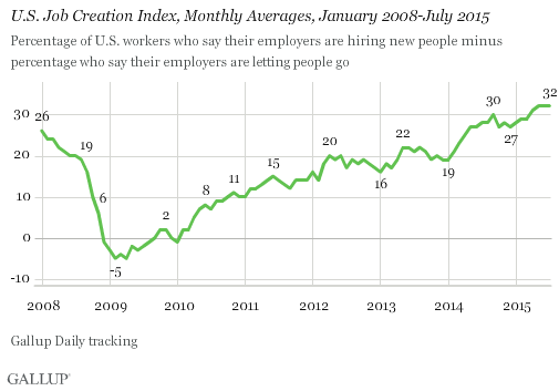 U.S. Job Creation Index, Monthly Averages, January 2008-July 2015