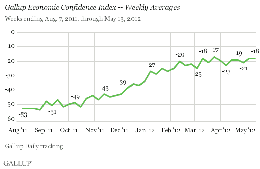 Gallup Economic Confidence Index -- Weekly Averages, August 2011-May 2012