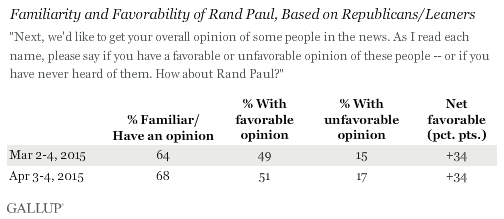 Familiarity and Favorability of Rand Paul, Based on Republicans/Leaners