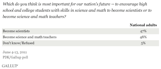 Which do you think is most important for our nation's future -- to encourage high school and college students with skills in science and math to become scientists or to become science and math teachers? June 2011 results