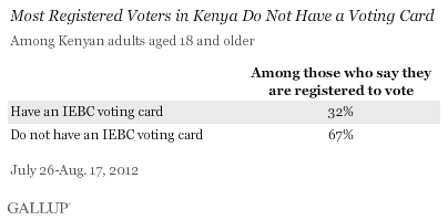 Most registered voters in Kenya do not have a voting card.gif