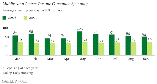 Middle- and Lower-Income Average Daily Consumer Spending, January-September 2009 vs. Year Ago
