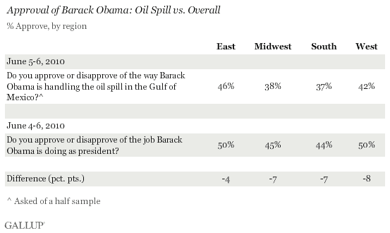 Approval of Barack Obama: Oil Spill vs. Overall, by Region
