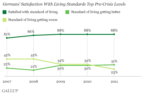 Germans' satisfaction with living standards top pre-crisis levels