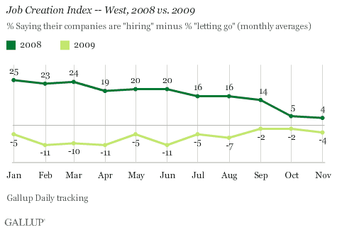 Job Creation Index -- West, 2008-2009