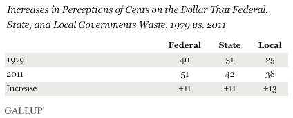 Increases in Perceptions of Cents on the Dollar That Federal, State, and Local Governments Waste, 1979-2011