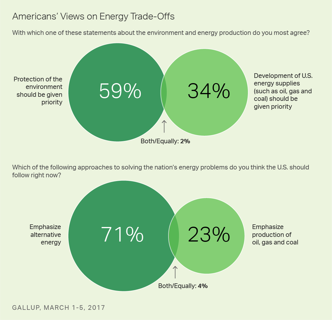 Americans' Views on Energy Trade-Offs