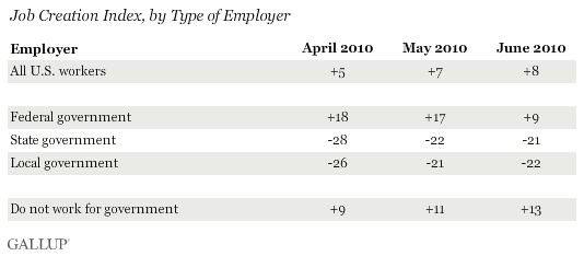 Job Creation Index, by Type of Employer, April-June 2010 Trend
