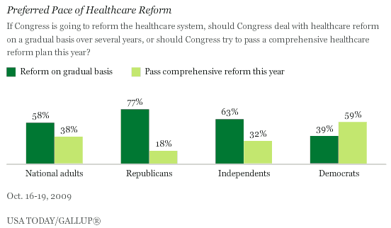 Preferred Pace of Healthcare Reform: This Year or Over Several Years? 