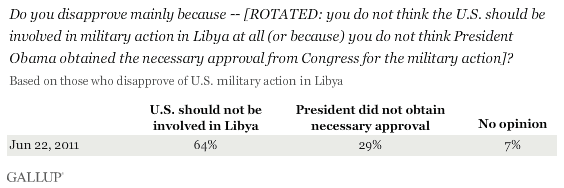 June 2011: Do you disapprove mainly because you do not think the U.S. should be involved in military action in Libya at all or because you do not think President Obama obtained the necessary approval from Congress for the military action? (Based on those who disapprove of U.S. military action in Libya)