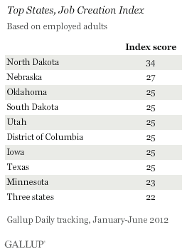 Top States, Job Creation Index, January-June 2012