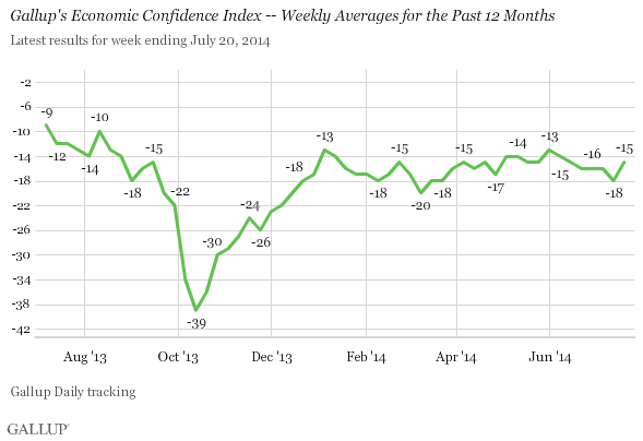 Gallup's Economic Confidence Index -- Weekly Averages for the Past 12 Months